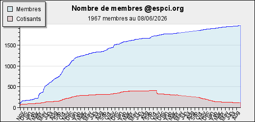 Evolution du nombre de membres